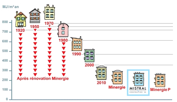 graphique comparatif besoins de chaleur pour le chauffage